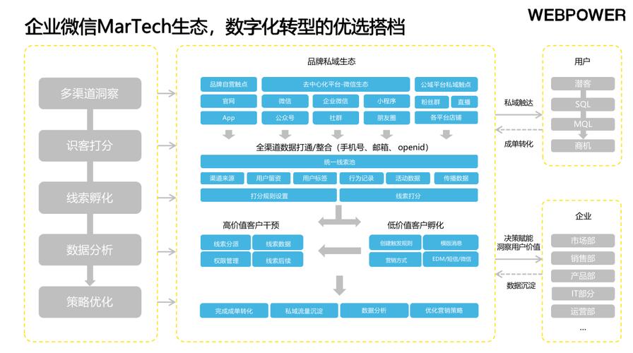 免费下载:《webpower b2b企业微信私域运营白皮书》_凤凰网