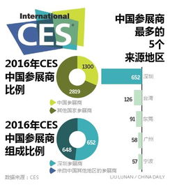 ces2016参展商近1 3来自中国 近半数来自深圳