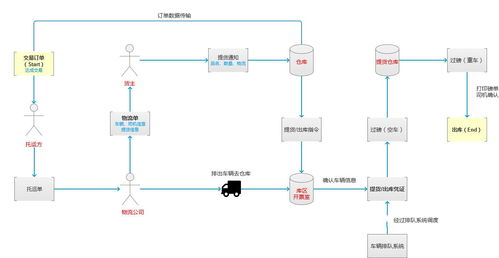 大宗商品仓储系统中,车辆出入库的集成设计