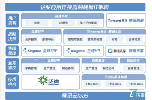 20年it资产如何整合 腾讯云3步助酷派化繁为简