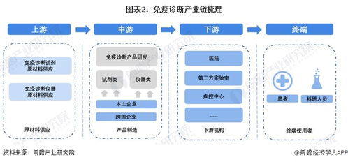 预见2023 2023年中国免疫诊断行业全景图谱 附市场规模 竞争格局和发展前景等