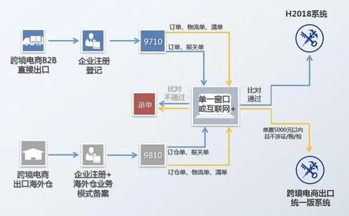 增加监管试点 一文读懂跨境电商b2b出口新规