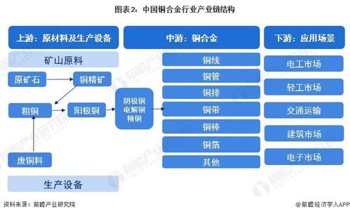 预见2023 2023年中国铜合金行业全景图谱 附市场规模 竞争格局和发展前景等