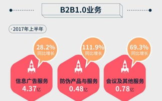 慧聪网2017年上半年营业收入13.43亿元 同比增长188.3